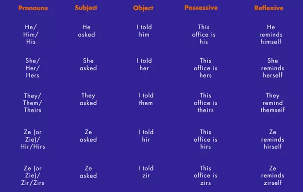 Building an Inclusive Culture Using Gender Pronouns - Inspirus